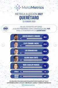 Gráfica de la encuesta de Metamétrix donde Agustín Dorantes aparece al frente en preferencias del PAN rumbo a la elección de Querétaro 2027.